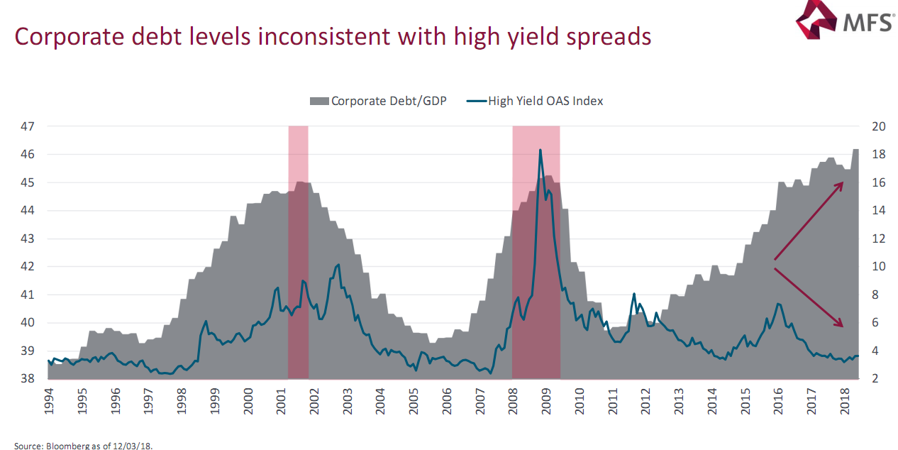 Corporate debt levels inconsistent with high yield spreads since 1994